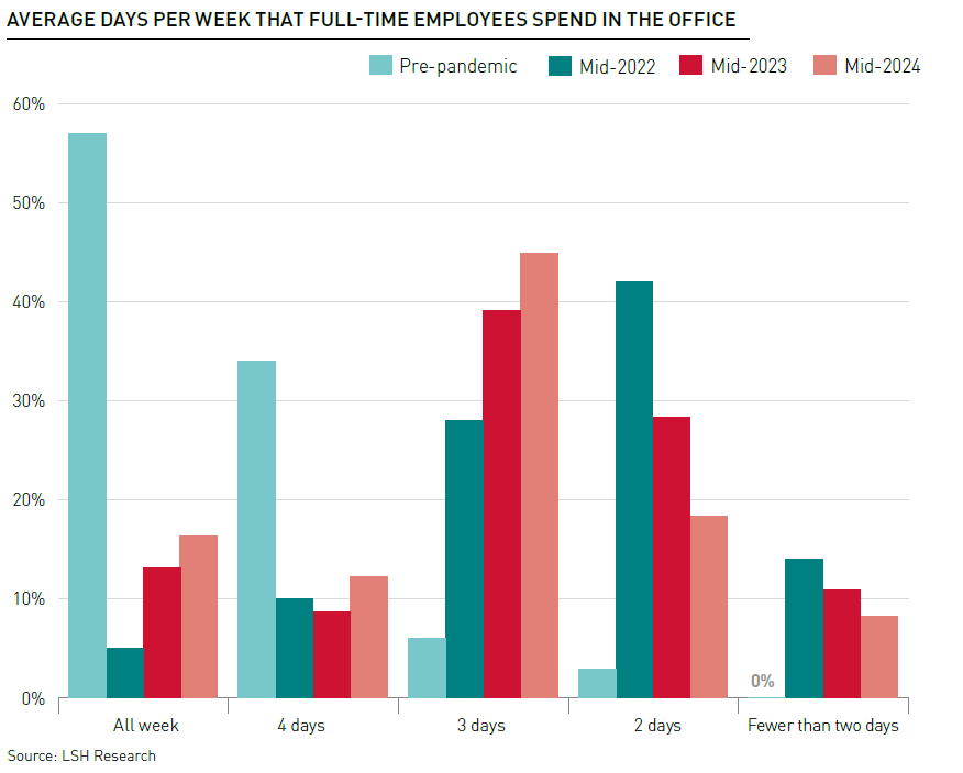 Average Days Per Week In Office