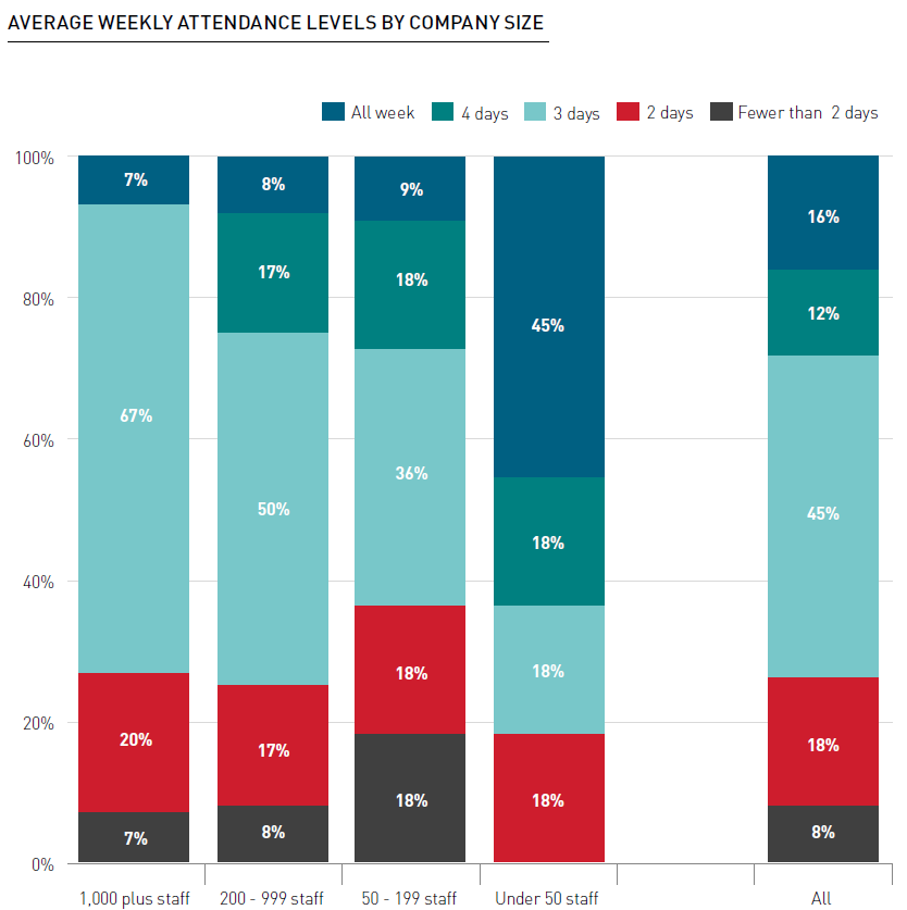 Average weekly attendance