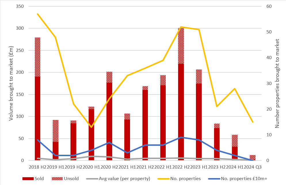 Volume and Properties Offered to Market